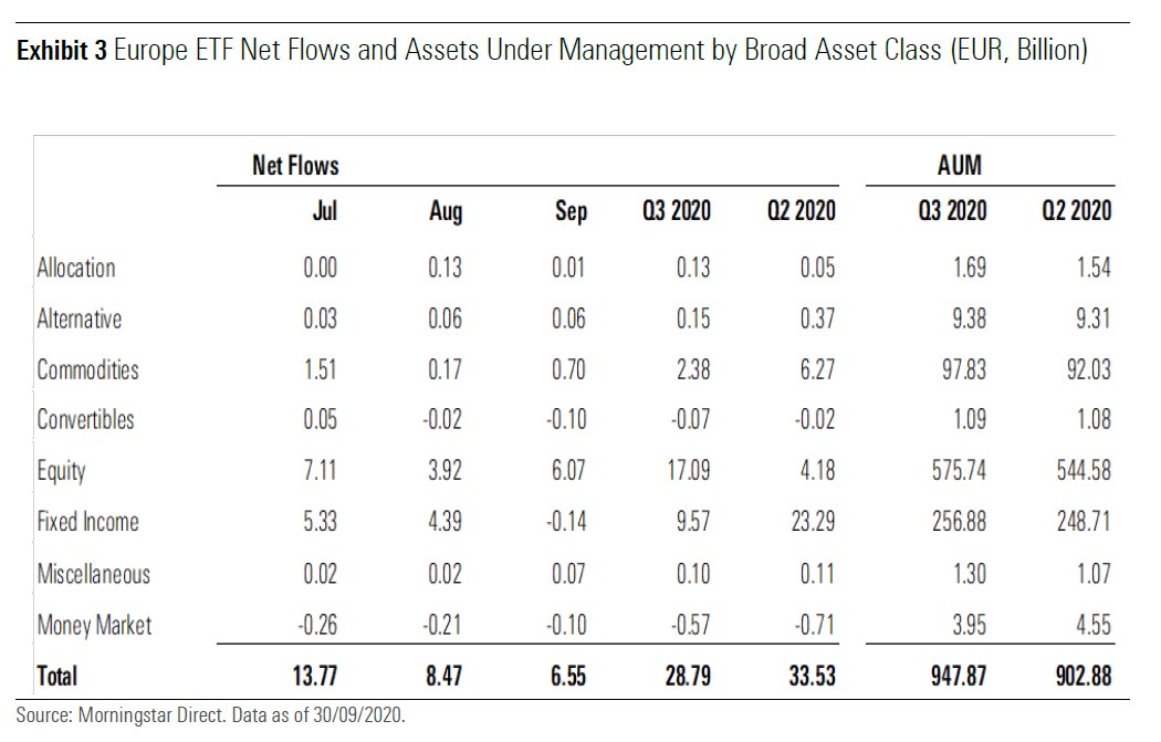 ETF-flows Derde Kwartaal: Aandelen-ETF's En ESG... | Morningstar